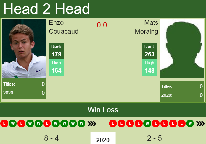 Prediction and head to head Enzo Couacaud vs. Mats Moraing