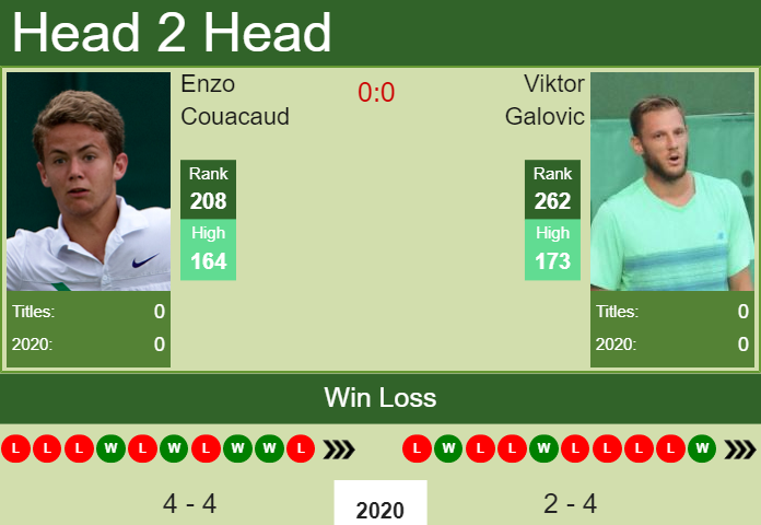 Prediction and head to head Enzo Couacaud vs. Viktor Galovic