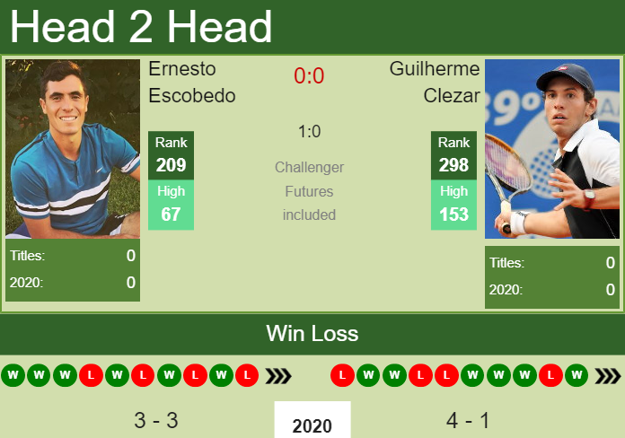 Prediction-and-head-to-head-Ernesto-Escobedo-vs.-Guilherme-Clezar-RgOGRoo0yY Prediction and head to head Ernesto Escobedo vs. Guilherme Clezar