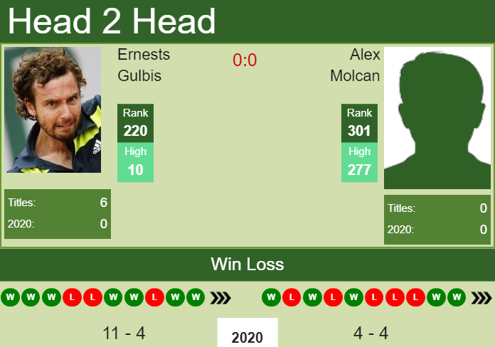 H2H. Ernests Gulbis vs Alex Molcan | Pau Challenger prediction, odds, preview, pick Prediction and head to head Ernests Gulbis vs. Alex Molcan