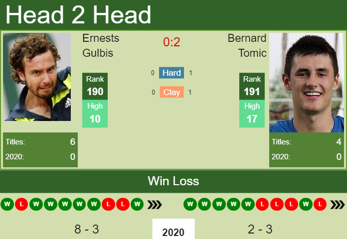 H2H. Ernests Gulbis vs Bernard Tomic | Delray Beach prediction, odds, preview, pick Prediction and head to head Ernests Gulbis vs. Bernard Tomic