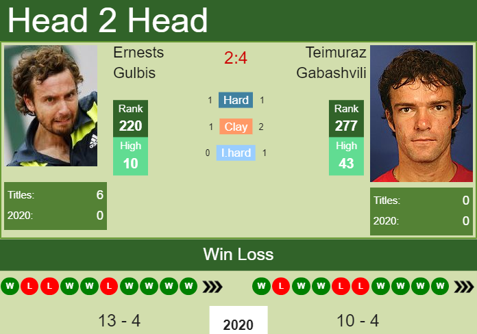 H2H. Ernests Gulbis vs Teimuraz Gabashvili | Pau Challenger prediction, odds, preview, pick Prediction and head to head Ernests Gulbis vs. Teimuraz Gabashvili
