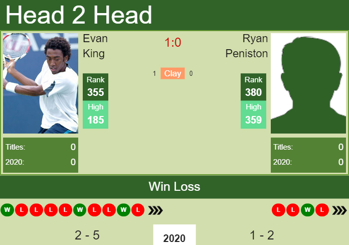Prediction and head to head Evan King vs. Ryan Peniston