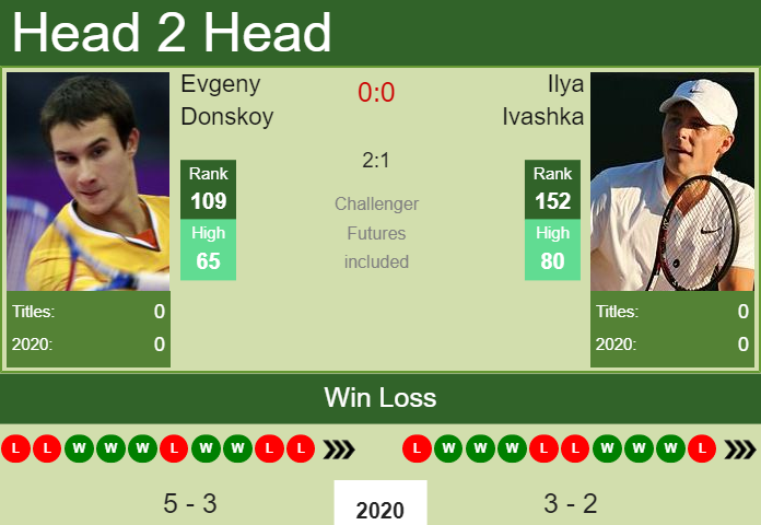 Prediction-and-head-to-head-Evgeny-Donskoy-vs.-Ilya-Ivashka-EbnyYnb8yI Prediction and head to head Evgeny Donskoy vs. Ilya Ivashka