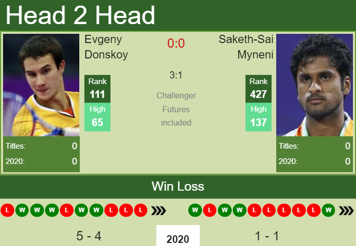 Prediction and head to head Evgeny Donskoy vs. Saketh-Sai Myneni