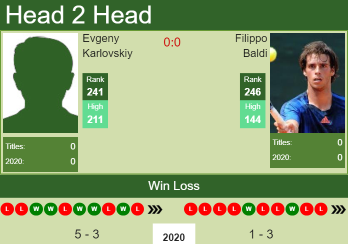 H2H. Evgeny Karlovskiy vs Filippo Baldi | Bengalaru Challenger prediction, odds, preview, pick Prediction and head to head Evgeny Karlovskiy vs. Filippo Baldi