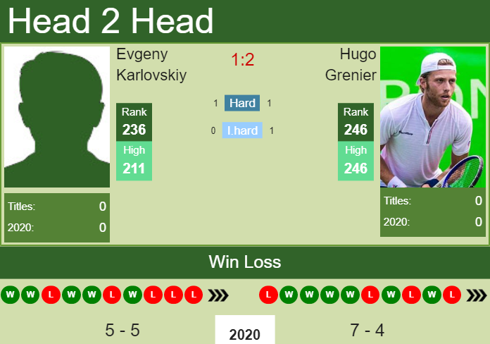 H2H. Evgeny Karlovskiy vs Hugo Grenier | Pau Challenger prediction, odds, preview, pick Prediction and head to head Evgeny Karlovskiy vs. Hugo Grenier