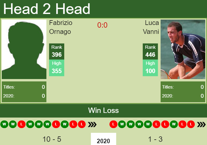 Prediction and head to head Fabrizio Ornago vs. Luca Vanni