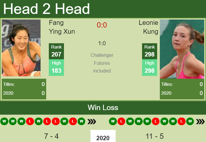 H2H. Fang Ying Xun vs Leonie Kung | Hua Hin prediction, odds, preview, pick Prediction and head to head Fang Ying Xun vs. Leonie Kung