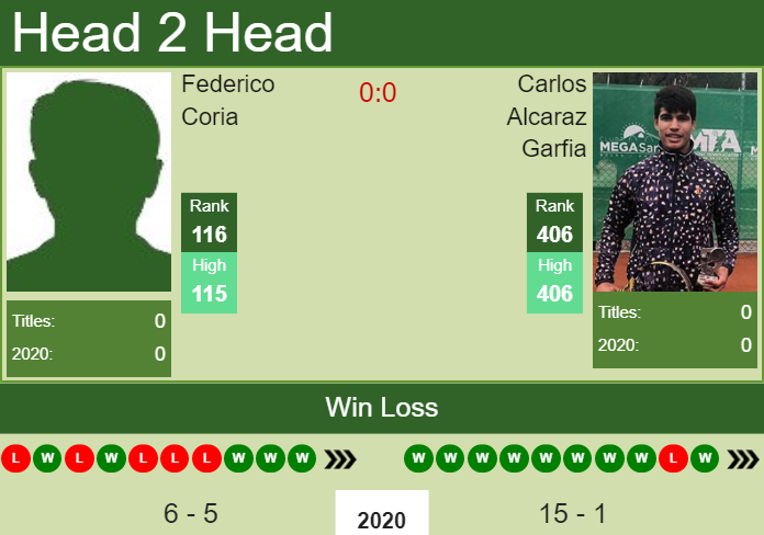 Prediction and head to head Federico Coria vs. Carlos Alcaraz Garfia