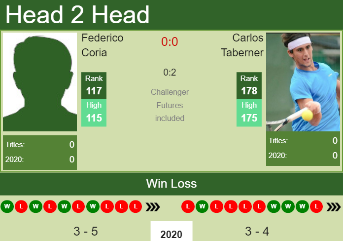 Prediction and head to head Federico Coria vs. Carlos Taberner