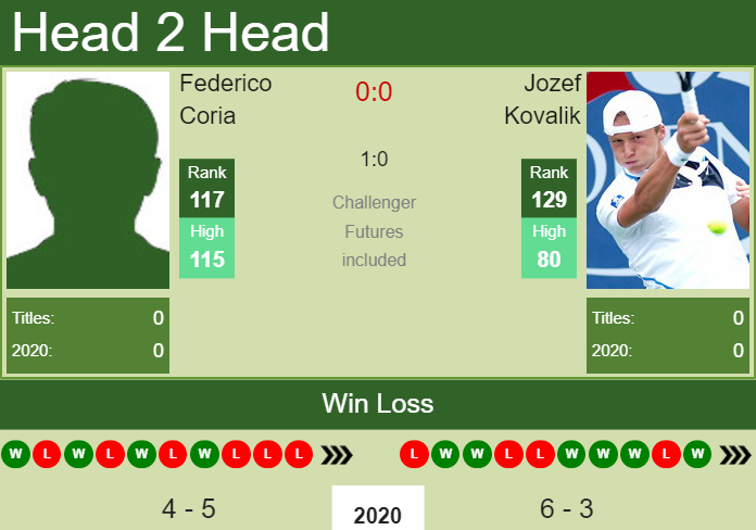 Prediction and head to head Federico Coria vs. Jozef Kovalik