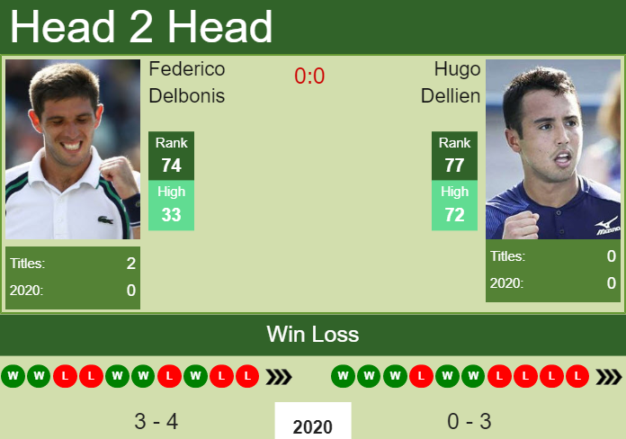 H2H. Federico Delbonis vs Hugo Dellien | Buenos Aires prediction, odds, preview, pick Prediction and head to head Federico Delbonis vs. Hugo Dellien