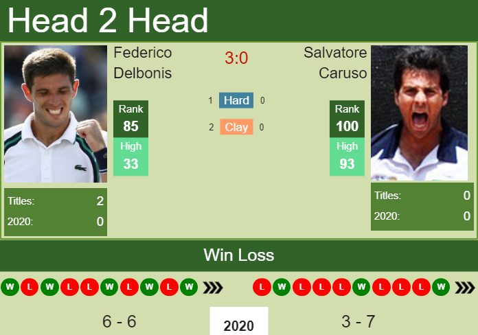 H2H. Federico Delbonis vs Salvatore Caruso Santiago prediction