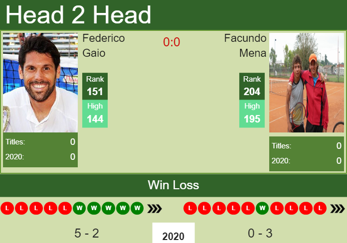 H2H. Federico Gaio vs Facundo Mena | Cordoba prediction, odds, preview, pick Prediction and head to head Federico Gaio vs. Facundo Mena