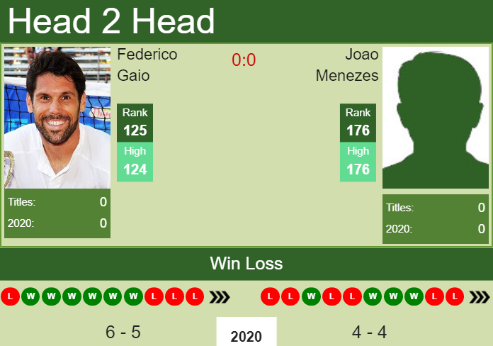 H2H. Federico Gaio vs Joao Menezes | Rio De Janeiro prediction, odds, preview, pick Prediction and head to head Federico Gaio vs. Joao Menezes