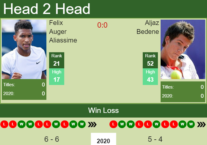Prediction and head to head Felix Auger Aliassime vs. Aljaz Bedene
