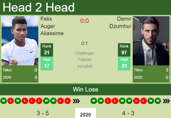 Felix Auger Aliassime vs. Damir Dzumhur Open Sud de France
