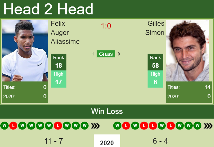 Prediction and head to head Felix Auger Aliassime vs. Gilles Simon