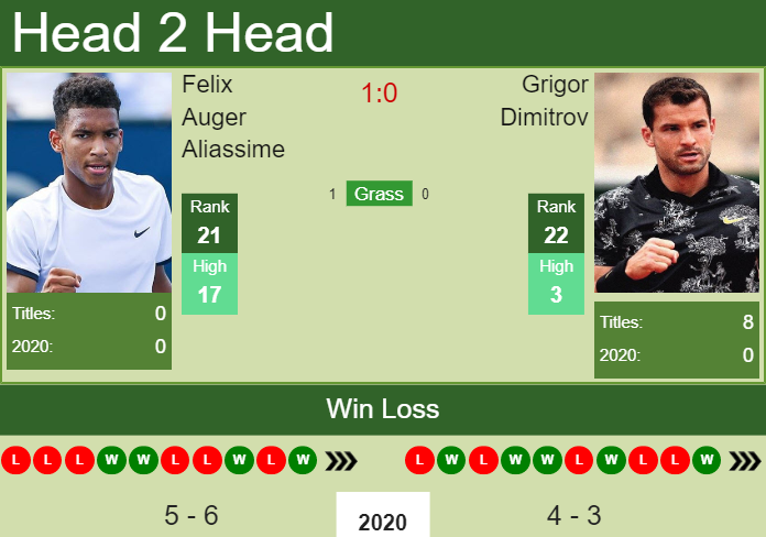 Prediction and head to head Felix Auger Aliassime vs. Grigor Dimitrov
