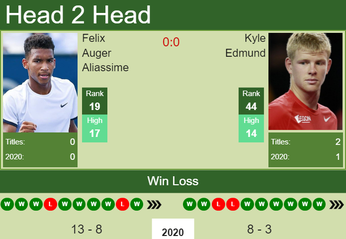 Prediction and head to head Felix Auger Aliassime vs. Kyle Edmund