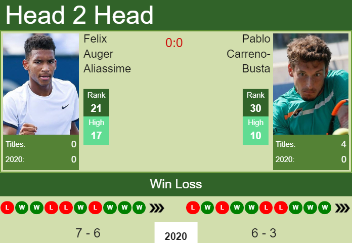 Prediction and head to head Felix Auger Aliassime vs. Pablo Carreno-Busta
