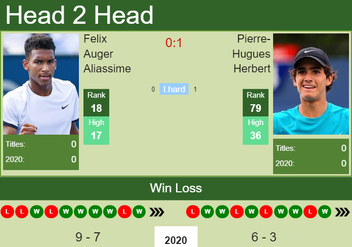 Prediction and head to head Felix Auger Aliassime vs. Pierre-Hugues Herbert
