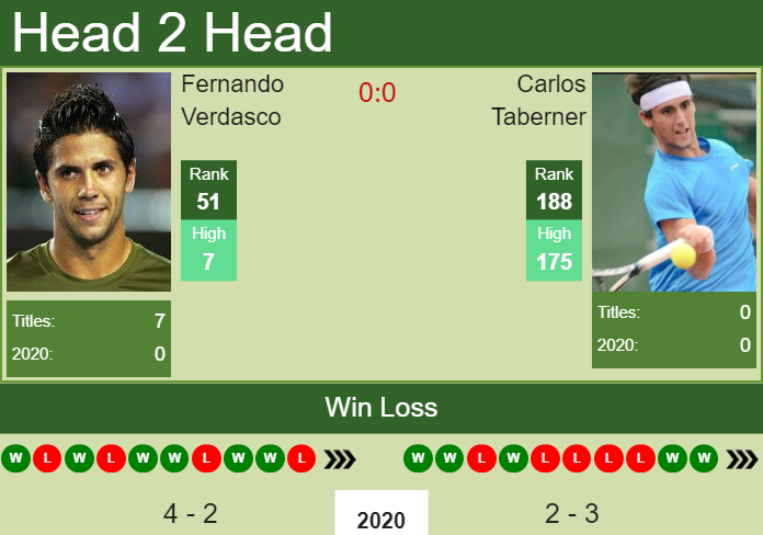 H2H. Fernando Verdasco vs Carlos Taberner | Cordoba prediction, odds, preview, pick Prediction and head to head Fernando Verdasco vs. Carlos Taberner