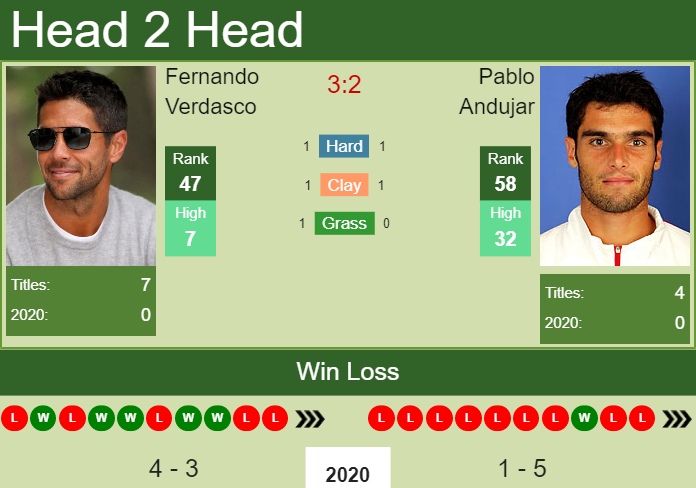 H2H. Fernando Verdasco vs Pablo Andujar | Rio De Janeiro prediction, odds, preview, pick Prediction and head to head Fernando Verdasco vs. Pablo Andujar