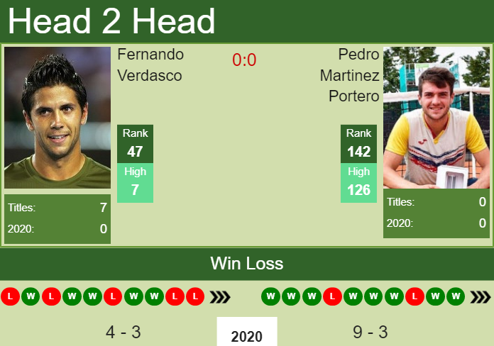 H2H. Fernando Verdasco vs Pedro Martinez Portero | Buenos Aires prediction, odds, preview, pick Prediction and head to head Fernando Verdasco vs. Pedro Martinez Portero