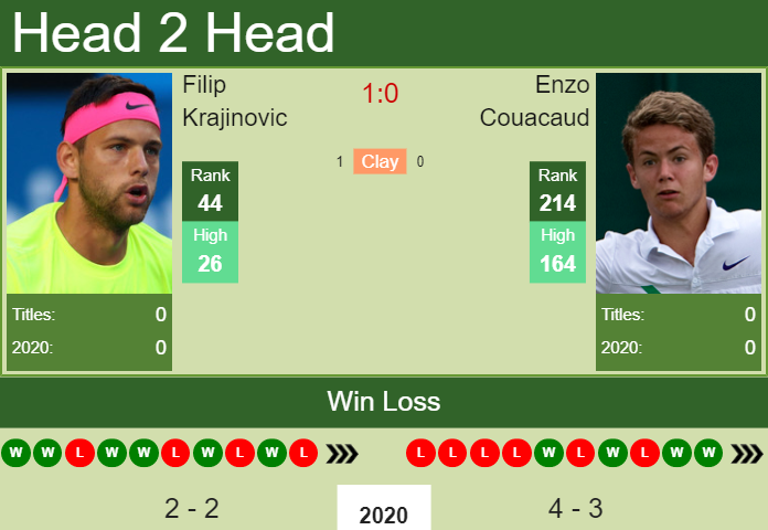 Prediction and head to head Filip Krajinovic vs. Enzo Couacaud
