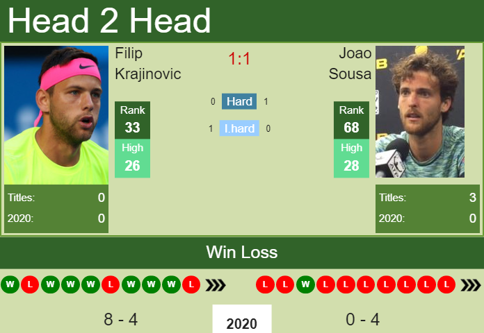 Prediction and head to head Filip Krajinovic vs. Joao Sousa