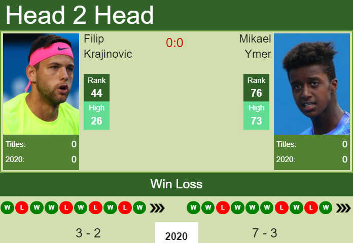 Prediction and head to head Filip Krajinovic vs. Mikael Ymer