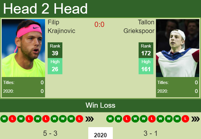Prediction and head to head Filip Krajinovic vs. Tallon Griekspoor