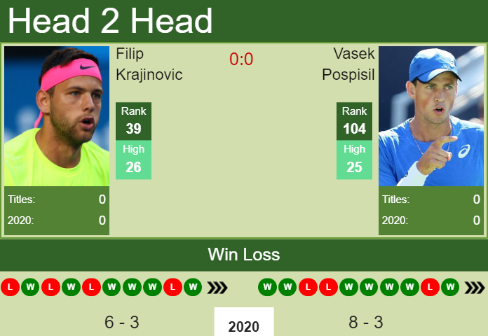 Prediction and head to head Filip Krajinovic vs. Vasek Pospisil