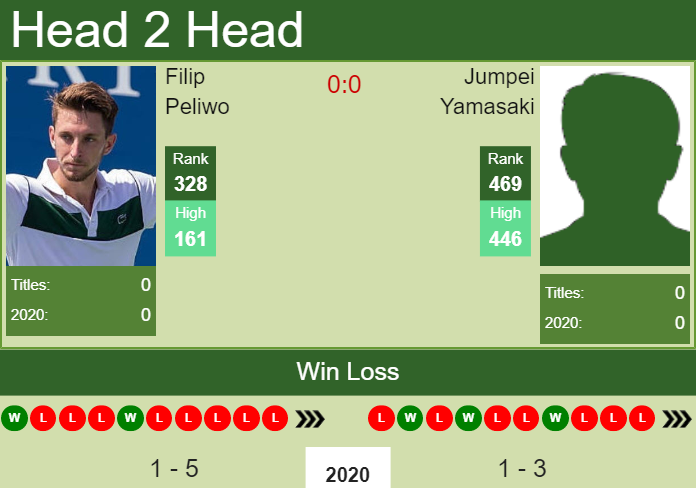 H2H. Filip Peliwo vs Jumpei Yamasaki | Calgary Challenger prediction, odds, preview, pick Prediction and head to head Filip Peliwo vs. Jumpei Yamasaki