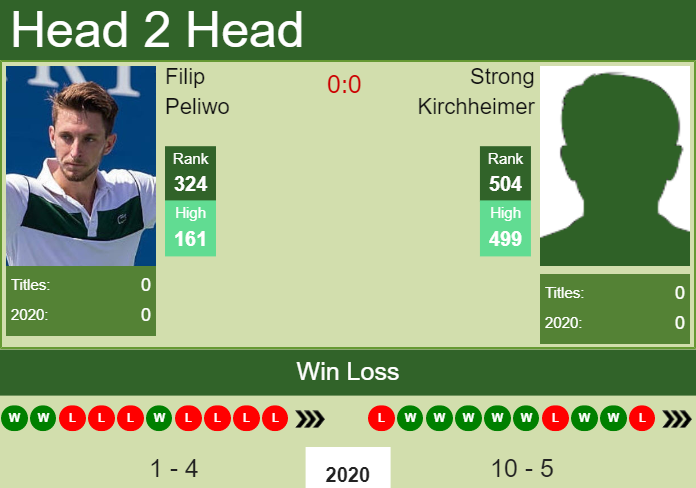 H2H. Filip Peliwo vs Strong Kirchheimer | Drummondville Challenger prediction, odds, preview, pick Prediction and head to head Filip Peliwo vs. Strong Kirchheimer
