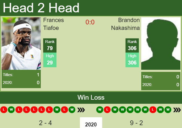 Prediction and head to head Frances Tiafoe vs. Brandon Nakashima