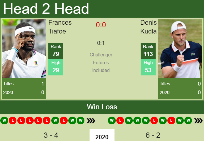 Prediction-and-head-to-head-Frances-Tiafoe-vs.-Denis-Kudla-tOu7EkUftM Prediction and head to head Frances Tiafoe vs. Denis Kudla