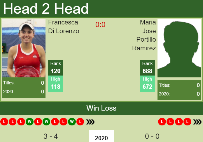 H2H. Francesca Di Lorenzo vs Maria Jose Portillo Ramirez | Acapulco prediction, odds, preview, pick Prediction and head to head Francesca Di Lorenzo vs. Maria Jose Portillo Ramirez