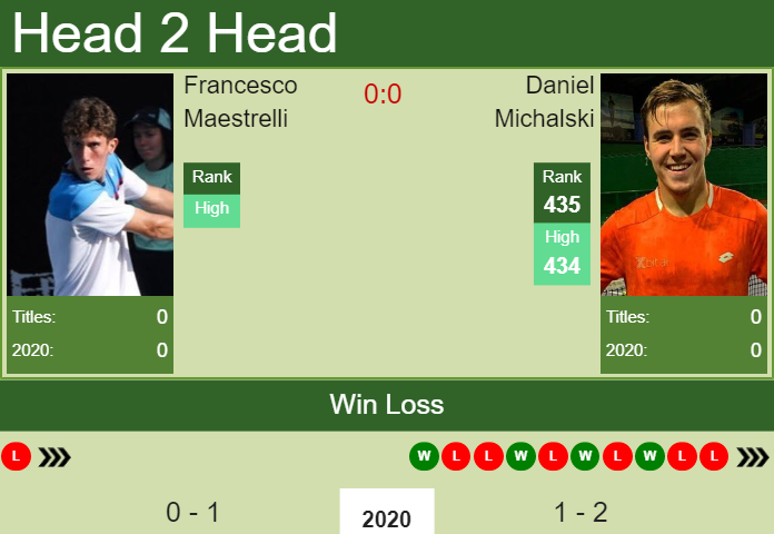 Prediction and head to head Francesco Maestrelli vs. Daniel Michalski