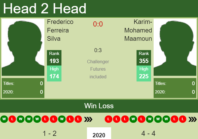 Prediction and head to head Frederico Ferreira Silva vs. Karim-Mohamed Maamoun