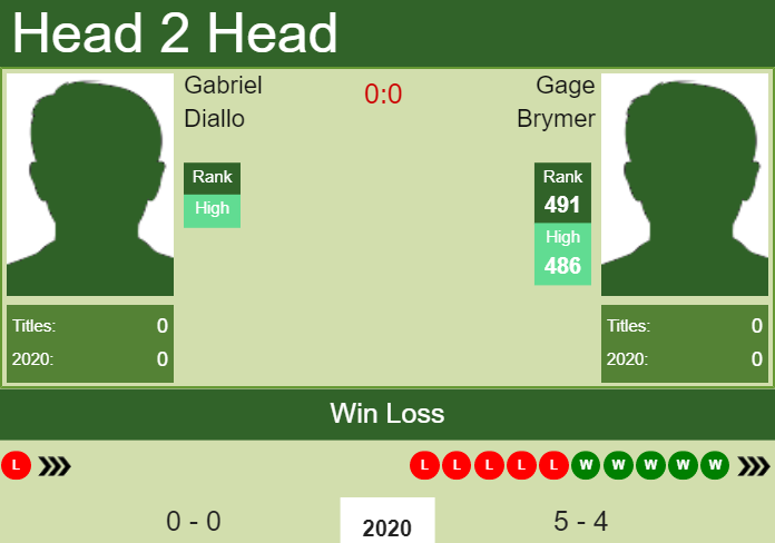Prediction and head to head Gabriel Diallo vs. Gage Brymer