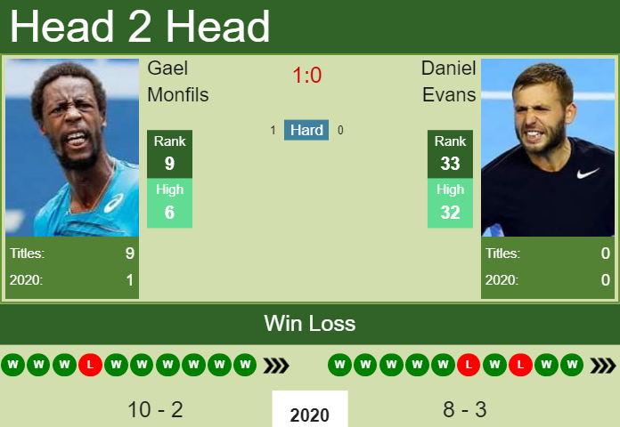 H2H. Gael Monfils vs Daniel Evans | Rotterdam prediction, odds, preview, pick Prediction and head to head Gael Monfils vs. Daniel Evans