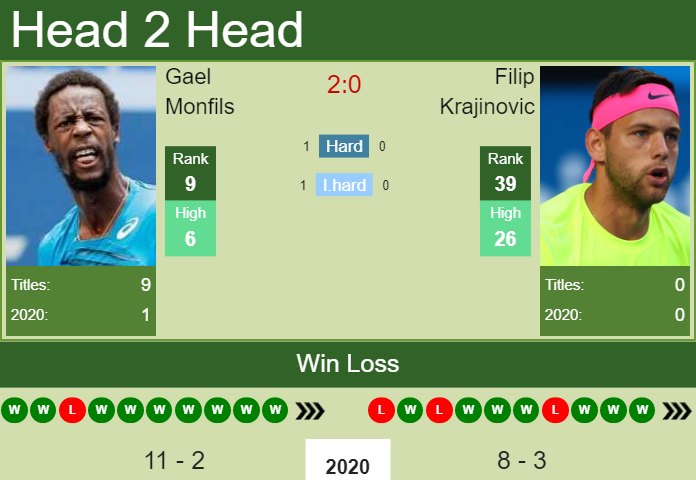 H2H. Gael Monfils vs Filip Krajinovic | Rotterdam prediction, odds, preview, pick Prediction and head to head Gael Monfils vs. Filip Krajinovic