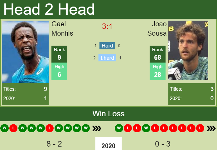 H2H. Gael Monfils vs Joao Sousa | Rotterdam prediction, odds, preview, pick Prediction and head to head Gael Monfils vs. Joao Sousa