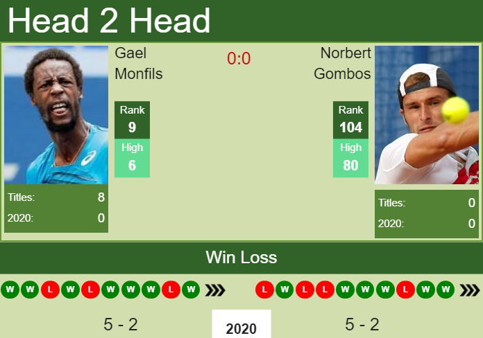 Prediction and head to head Gael Monfils vs. Norbert Gombos