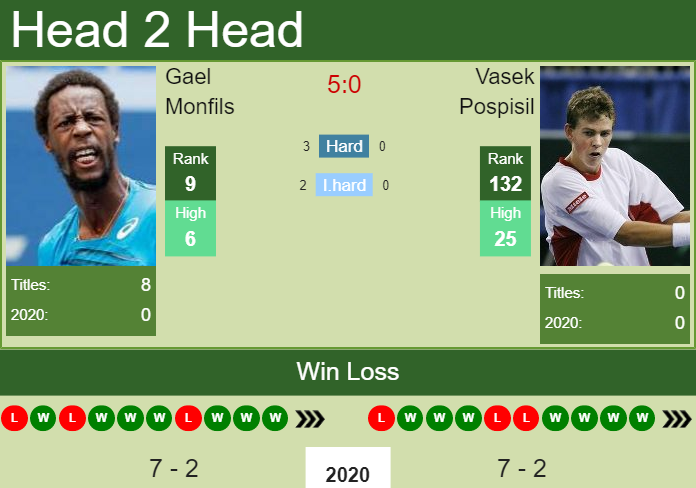 H2H. Gael Monfils vs Vasek Pospisil | Montpellier prediction, odds, preview, pick Prediction and head to head Gael Monfils vs. Vasek Pospisil