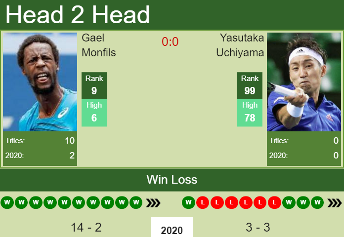 H2H. Gael Monfils vs Yasutaka Uchiyama | Dubai prediction, odds, preview, pick Prediction and head to head Gael Monfils vs. Yasutaka Uchiyama
