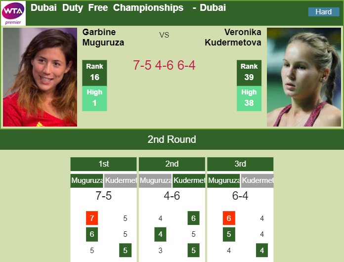 Prediction and head to head Garbine Muguruza vs. Veronika Kudermetova
